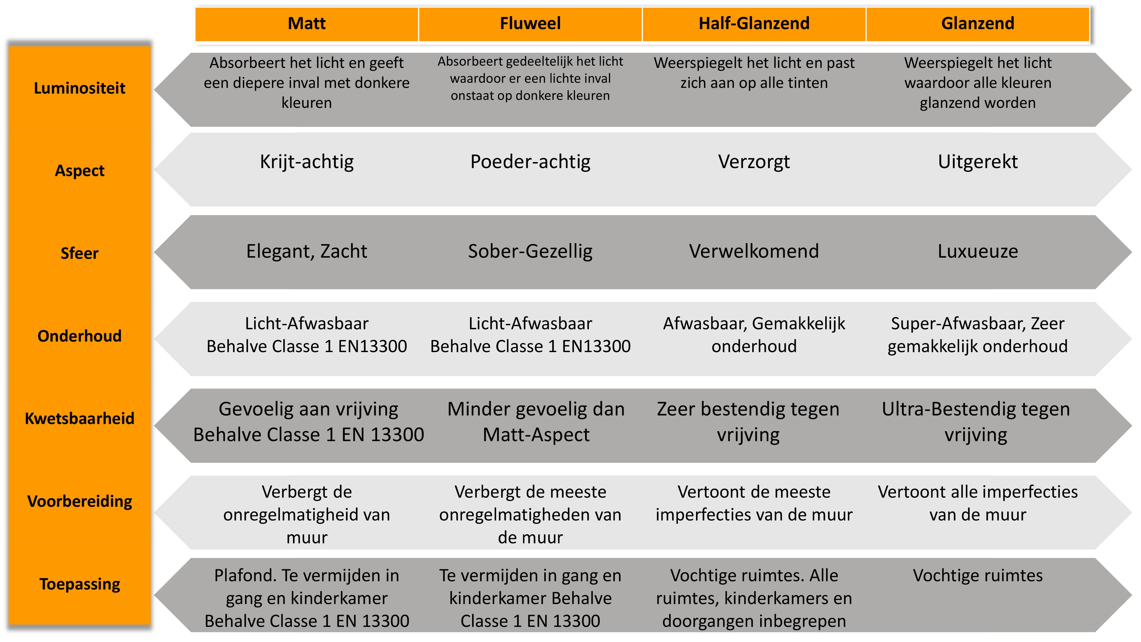 Prediken Plotselinge afdaling schending Verf: matte, zijdematte, zijdeglansende of hoogglanzende afwerking? We  leggen u alles uit. - Painttrade